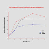 NutritionX - Caffeine Melt (30 Tablets)